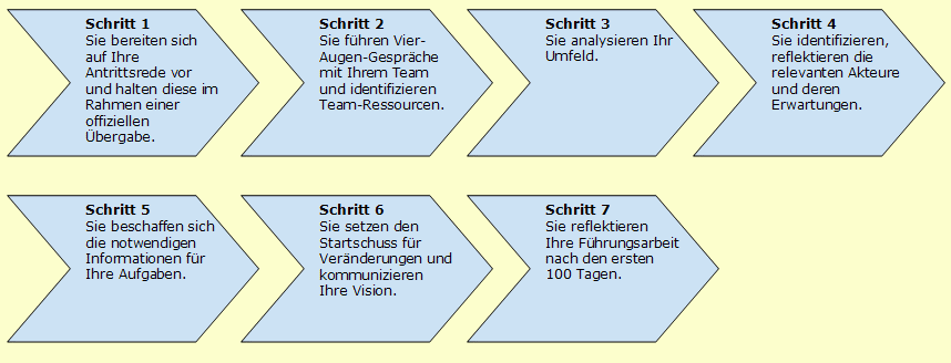 Die ersten 100 Tage als Führungskraft Die ersten 100 Tage als Führungskraft
